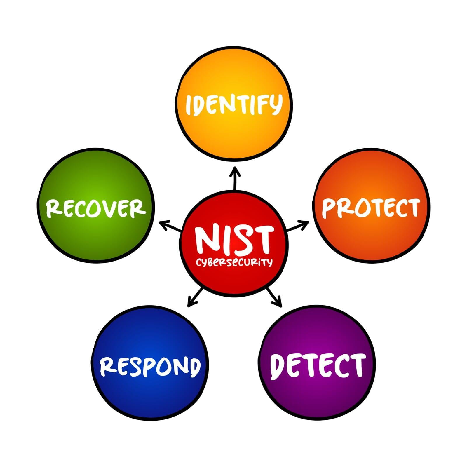 What is NIST? An easy explanation for anyone. | safemode IT LLC
